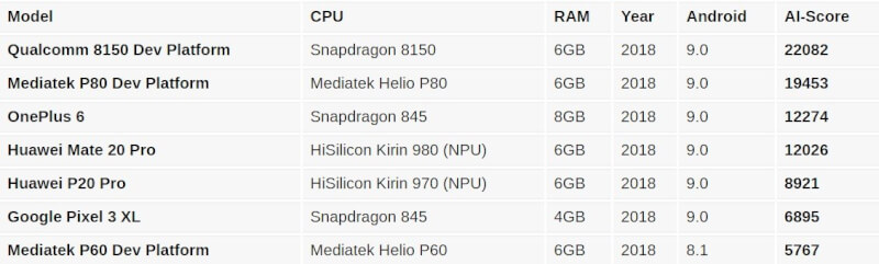 ai scores