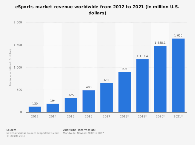 Game Market Growth Graph