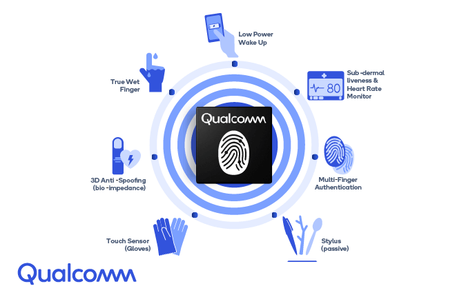 In-Display Fingerprint Sensor, Ultrasonic Fingerprint Sensor