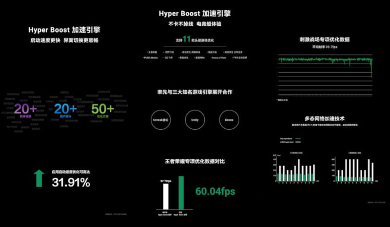 coloros hyperboost technology