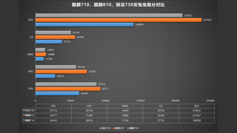 Сравнение процессоров kirin 810 и snapdragon 720g