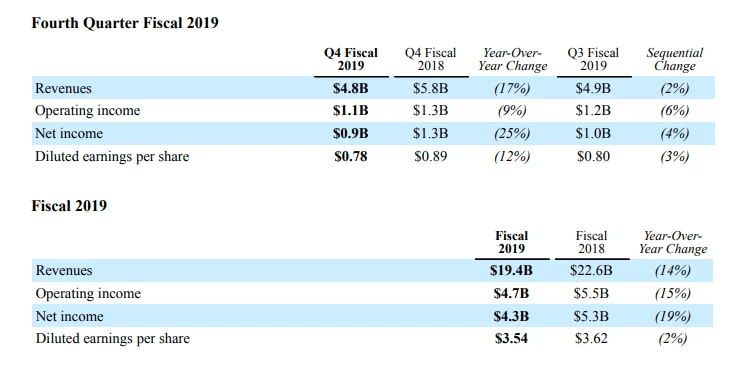 qualcomm q4 earnings, qualcomm q4 earnings 2018, qualcomm q4 earnings 2019, qualcomm earnings, qualcomm 5g modem