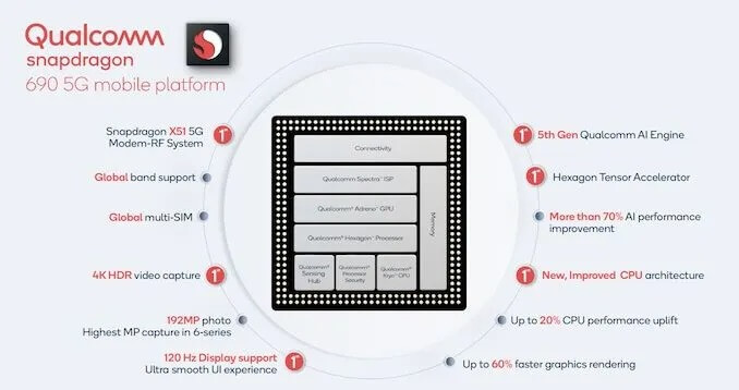 Snapdragon 690 5g soc, Snapdragon 690 processor, Snapdragon 690 features, qualcomm new 5g processor, Snapdragon 690 5g price in India