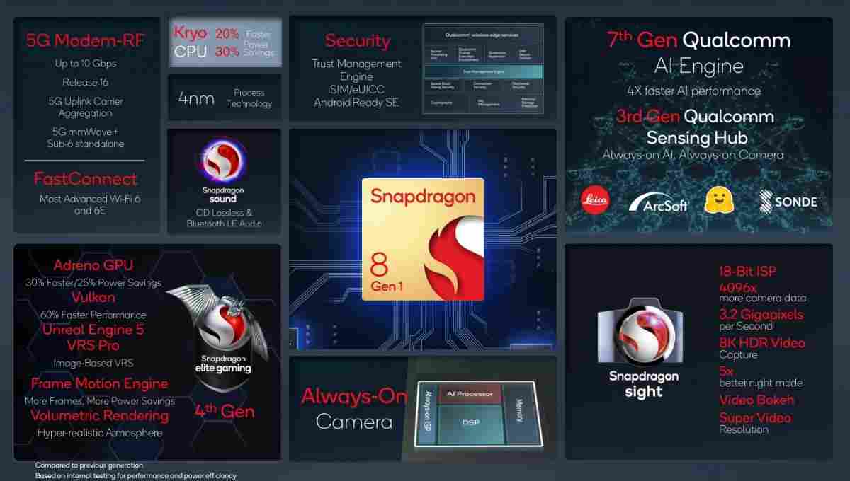 Snapdragon 8 Gen 1 vs A15 Bionic vs Exynos 2100, Qualcomm vs Apple vs samsung, Best smartphone chipset